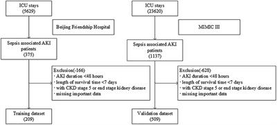 Application of Machine Learning to Predict Acute Kidney Disease in Patients With Sepsis Associated Acute Kidney Injury